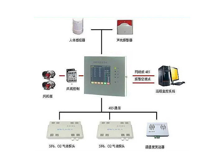 SF6氣體泄漏監(jiān)控報(bào)警系統(tǒng)